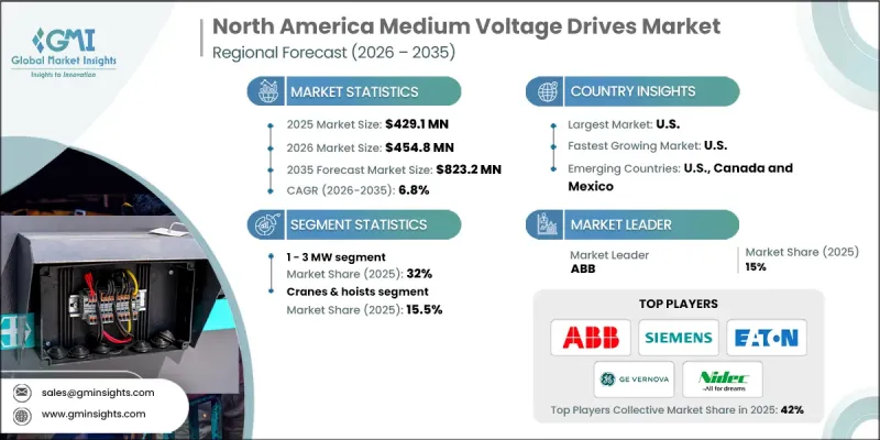 North America Medium Voltage Drives Market - IMG1