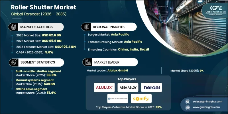 Roller Shutter Market - IMG1