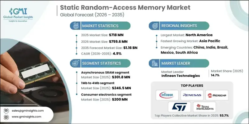 Static Random-Access Memory (SRAM) Market - IMG1