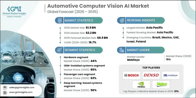 Automotive Computer Vision AI Market - IMG1