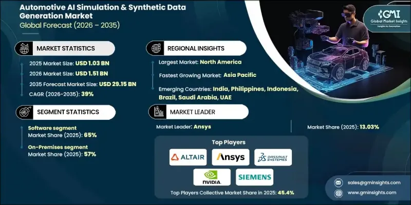 Automotive AI Simulation and Synthetic Data Generation Market - IMG1