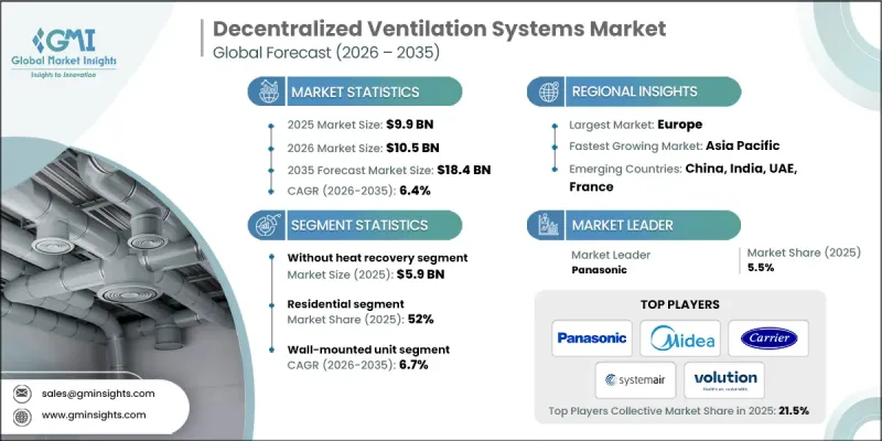 Decentralized Ventilation Systems Market - IMG1