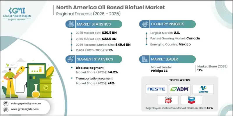 North America Oil Based Biofuel Market - IMG1