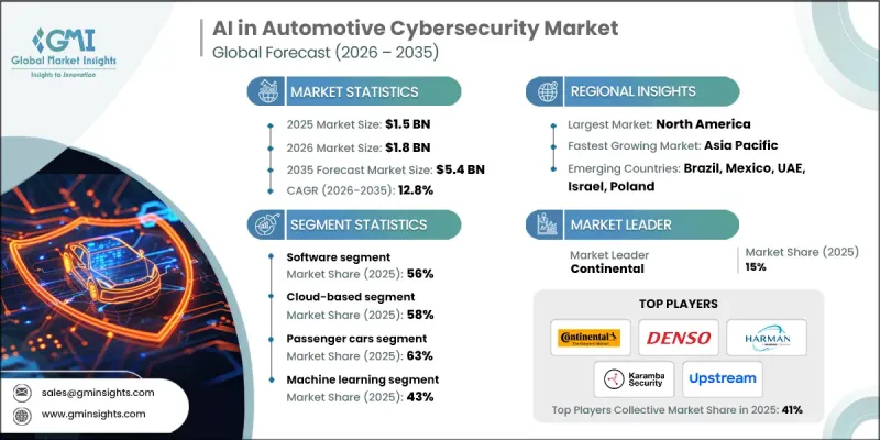 AI in Automotive Cybersecurity Market - IMG1