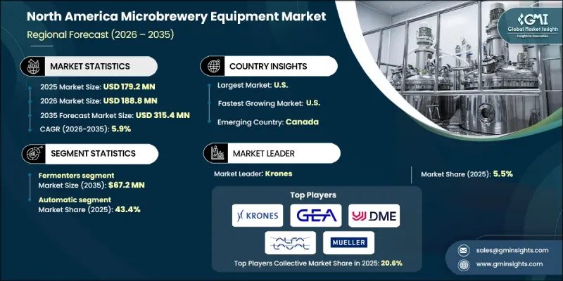 North America Microbrewery Equipment Market - IMG1