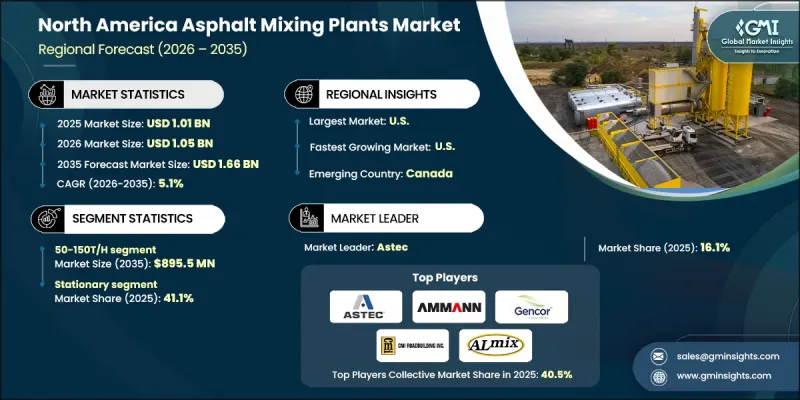 North America Asphalt Mixing Plants Market - IMG1
