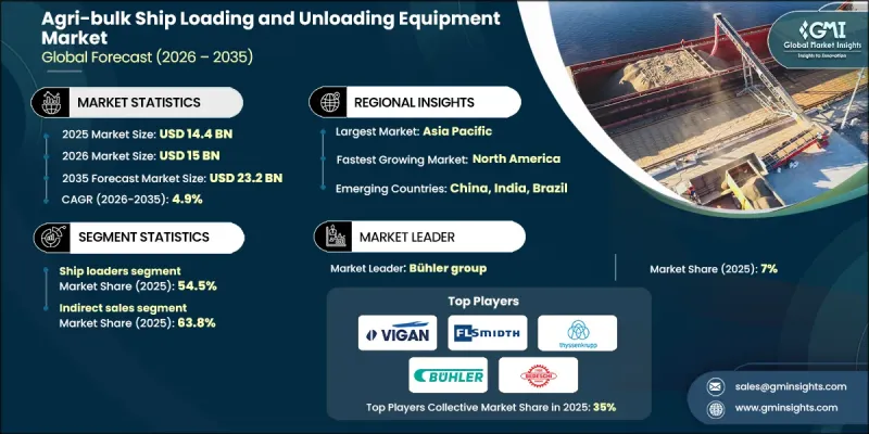 Agri-bulk Ship Loading and Unloading Equipment Market - IMG1