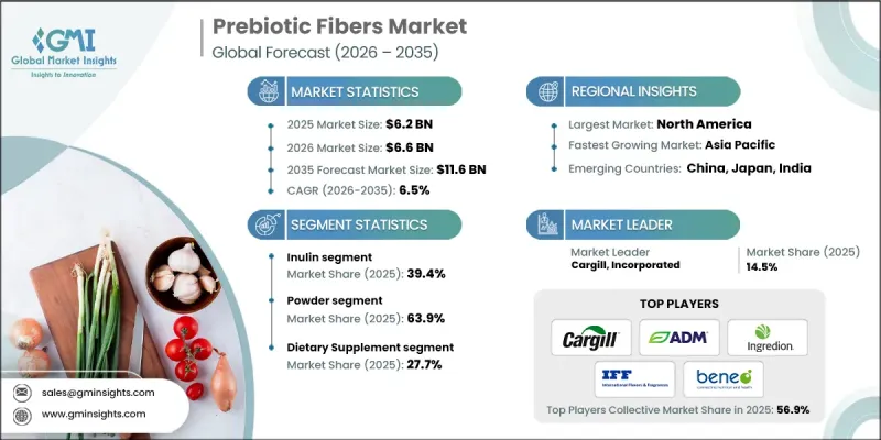 Prebiotic Fibers Market - IMG1