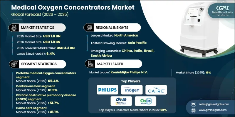 Medical Oxygen Concentrators Market - IMG1
