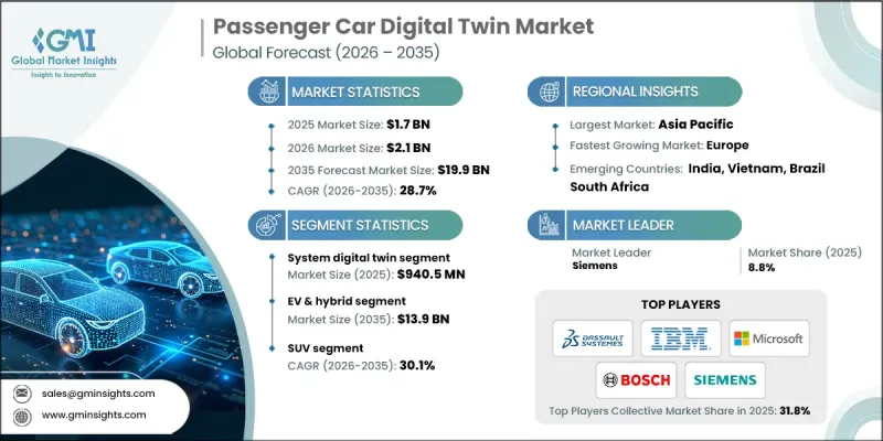 Passenger Car Digital Twin Market - IMG1
