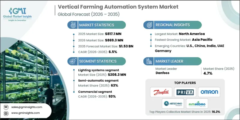 Vertical Farming Automation System Market - IMG1