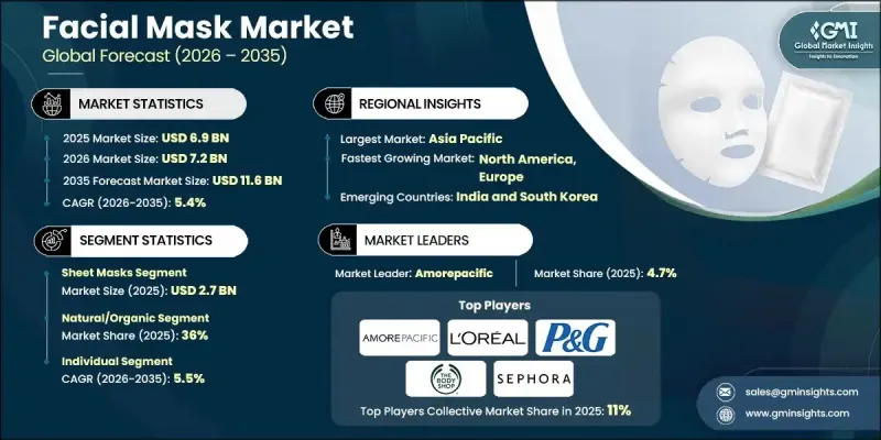 Facial Mask Market - IMG1
