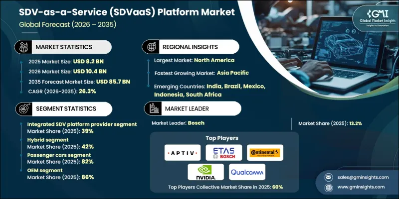 SDV-as-a-Service (SDVaaS) Platform Market - IMG1
