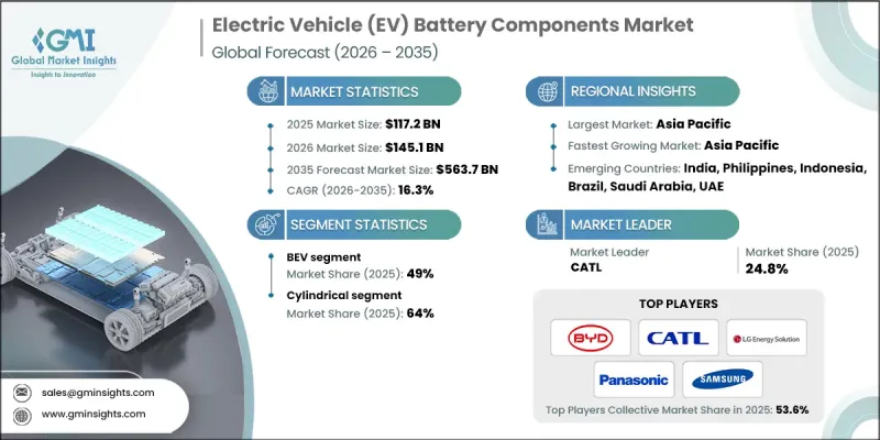 Electric Vehicle (EV) Battery Components Market - IMG1