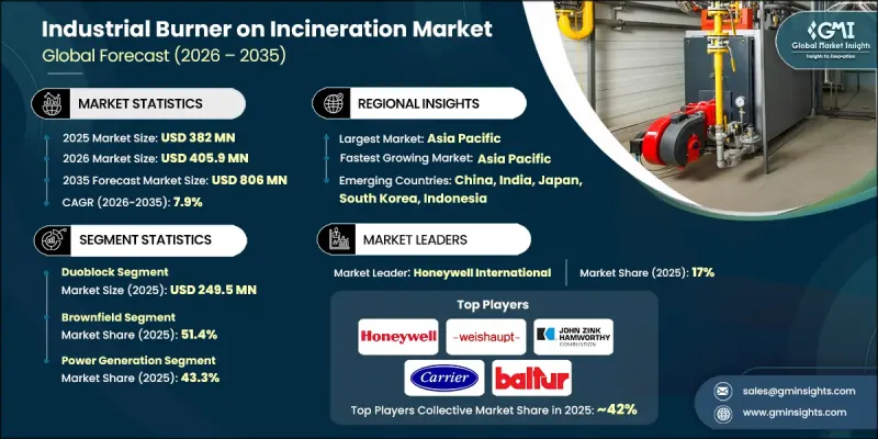 Industrial Burner on Incineration Market - IMG1