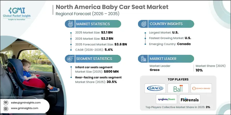 North America Baby Car Seat Market - IMG1