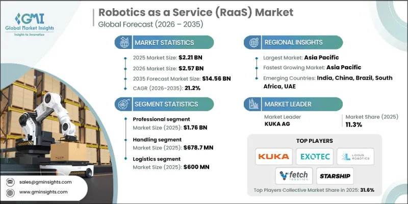 Robotics as a Service (RaaS) Market - IMG1