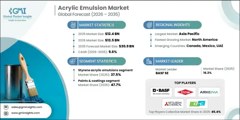 Acrylic Emulsion Market - IMG1