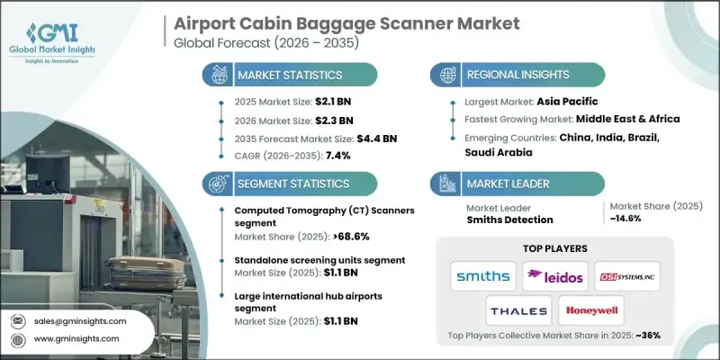 Airport Cabin Baggage Scanner Market - IMG1