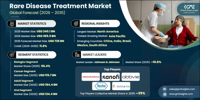 Rare Disease Treatment Market - IMG1