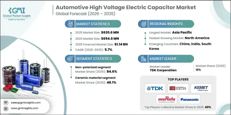 Automotive High Voltage Electric Capacitor Market - IMG1