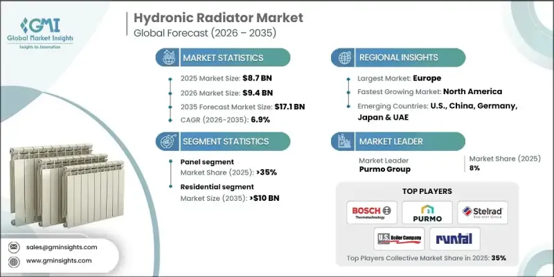 Hydronic Radiator Market - IMG1