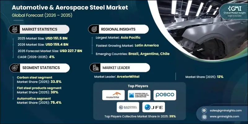 Automotive and Aerospace Steel Market - IMG1