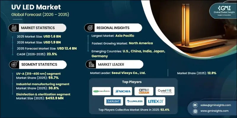 UV LED Market - IMG1