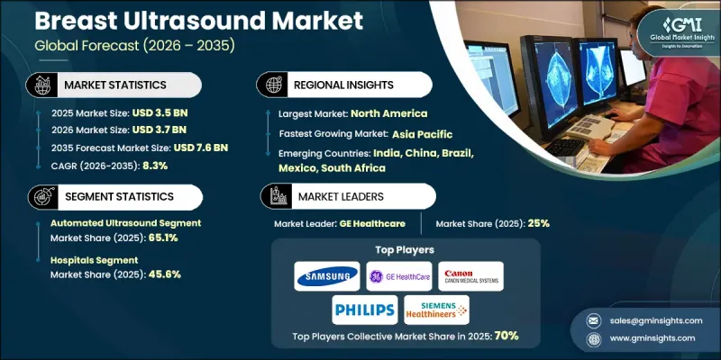 Breast Ultrasound Market - IMG1