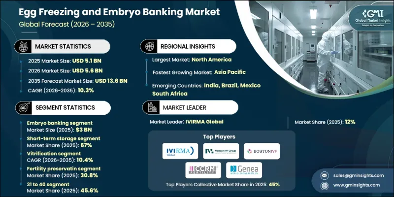 Egg Freezing and Embryo Banking Market - IMG1