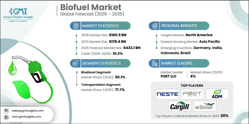Biofuel Market - IMG1