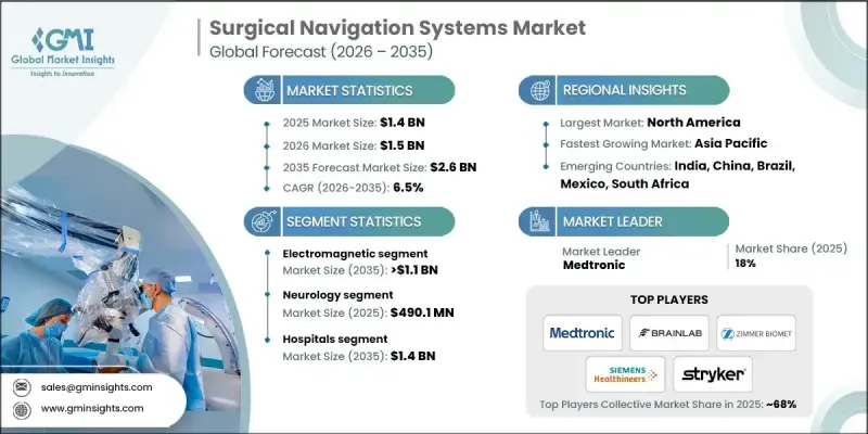 Surgical Navigation Systems Market - IMG1