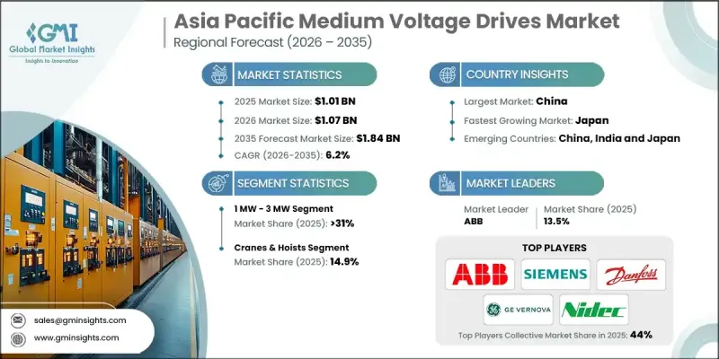 Asia Pacific Medium Voltage Drives Market - IMG1