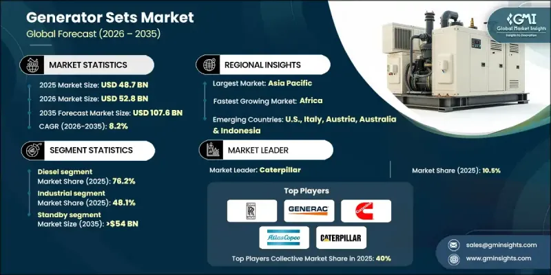 Generator Sets Market - IMG1