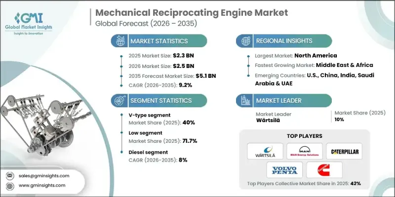 Mechanical Reciprocating Engine Market - IMG1