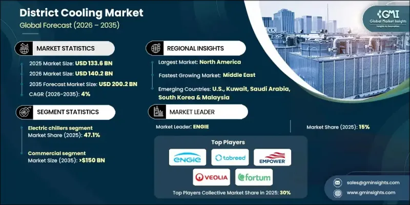 District Cooling Market - IMG1