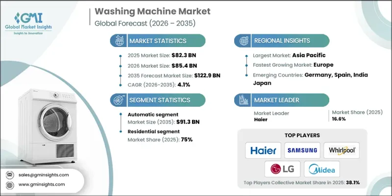 Washing Machine Market - IMG1
