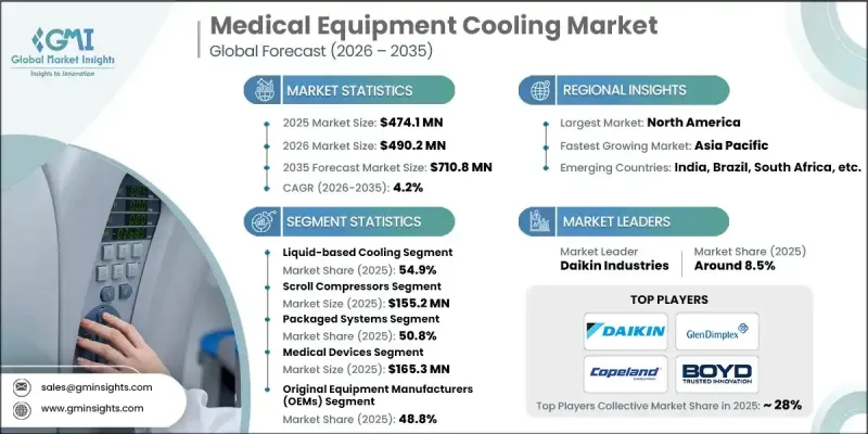 Medical Equipment Cooling Market - IMG1