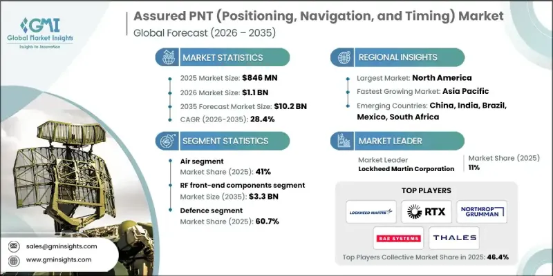 Assured PNT (Positioning, Navigation, and Timing) Market - IMG1
