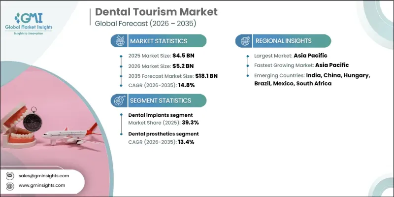 Dental Tourism Market - IMG1