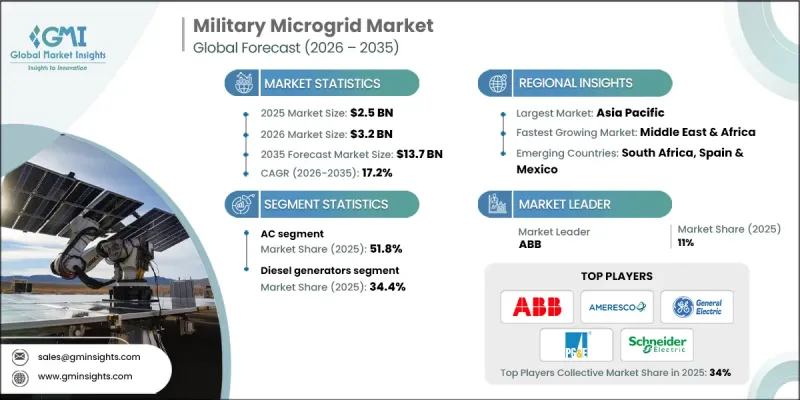 Military Microgrid Market - IMG1