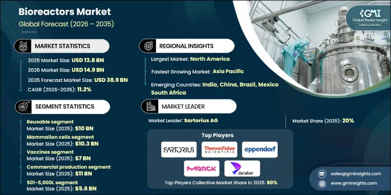 Bioreactors Market - IMG1
