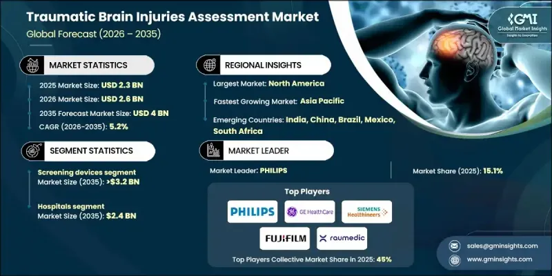 Traumatic Brain Injuries Assessment Market - IMG1