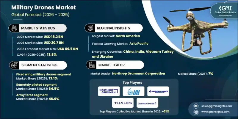 Military Drones Market - IMG1