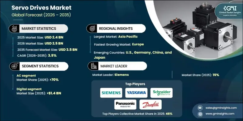 Servo Drives Market - IMG1