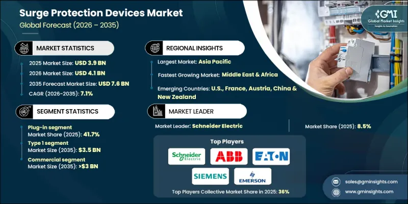 Surge Protection Devices Market - IMG1