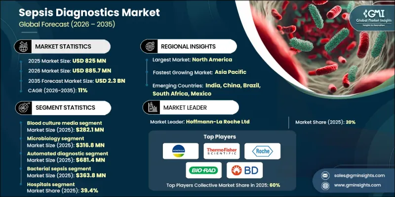 Sepsis Diagnostics Market - IMG1