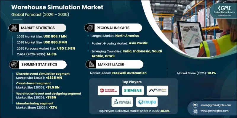 Warehouse Simulation Market - IMG1