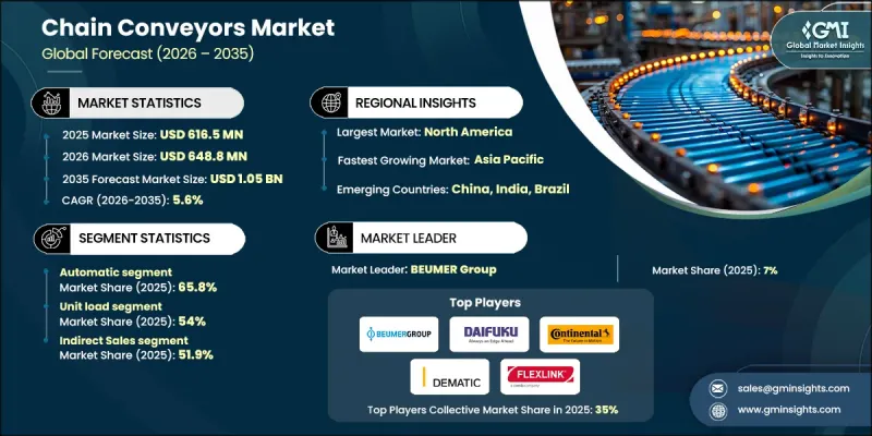 Chain Conveyors Market - IMG1