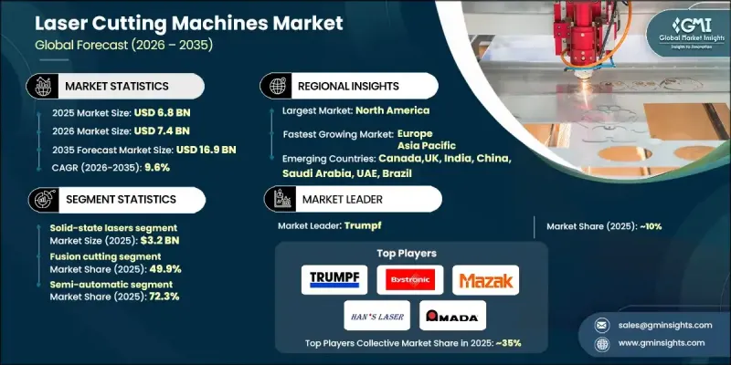 Laser Cutting Machines Market - IMG1